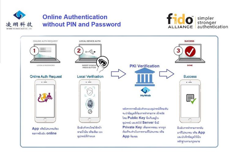 FIDO (Fast Identity Online) คืออะไร???