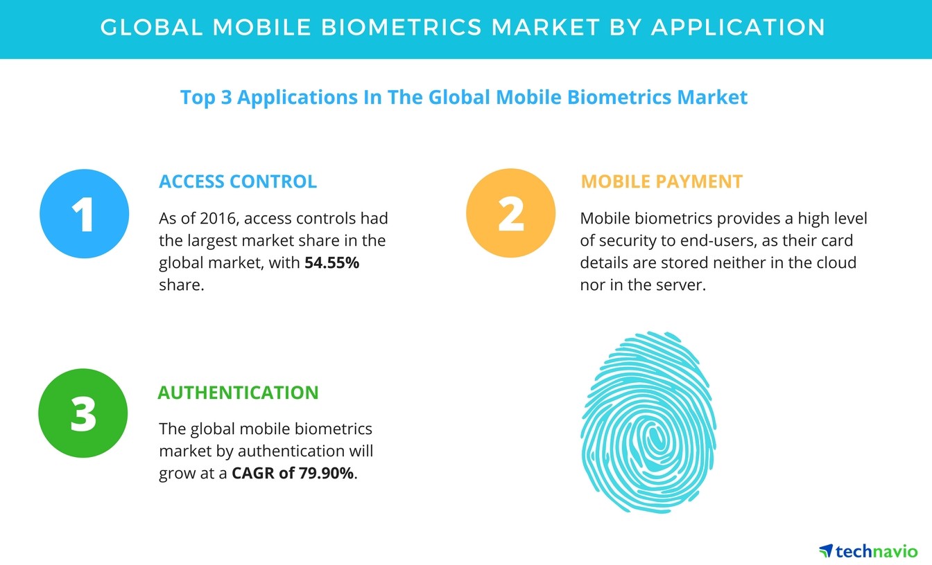 The Future Of Mobile Biometric Payments