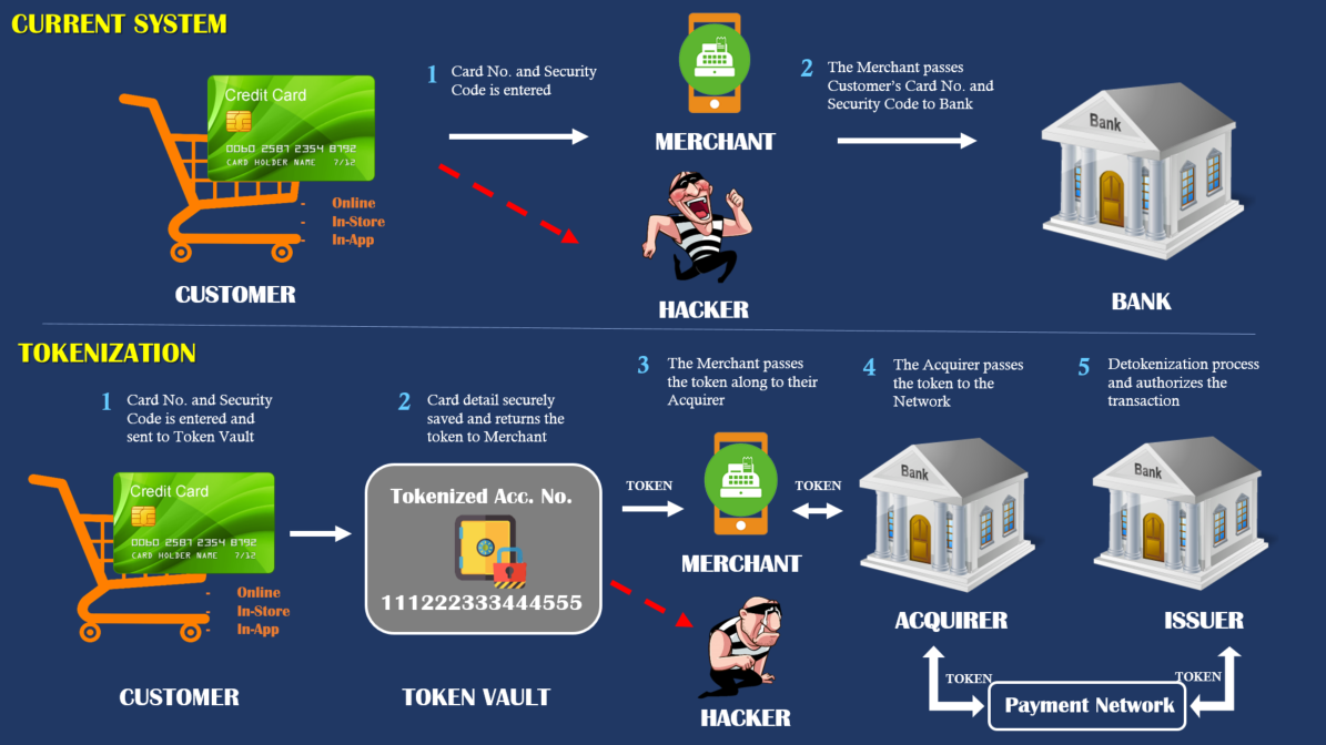 Tokenization คืออะไร ???