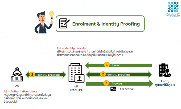 เข้าใจ Digital ID ภายใน 5 นาที!!